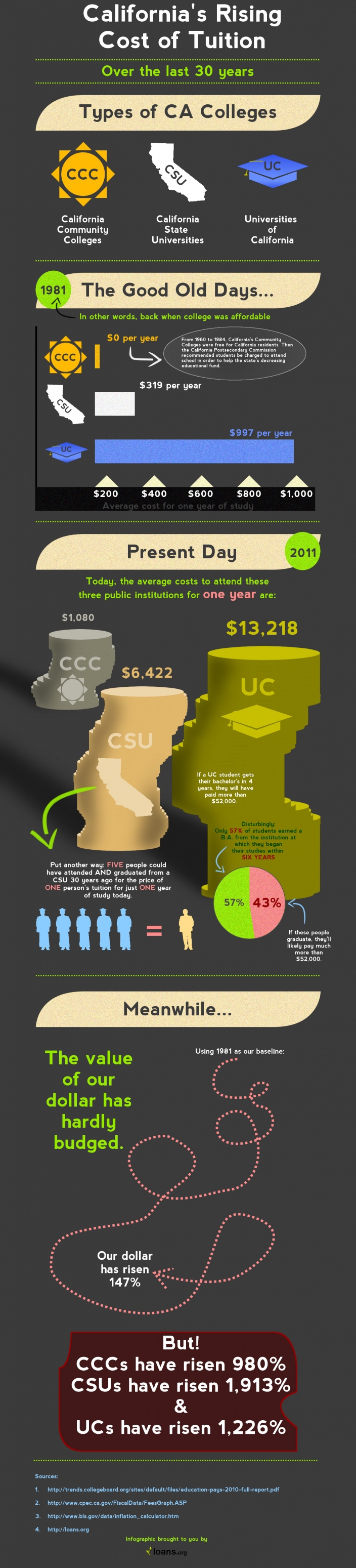 California’s Rising Cost of Tuition