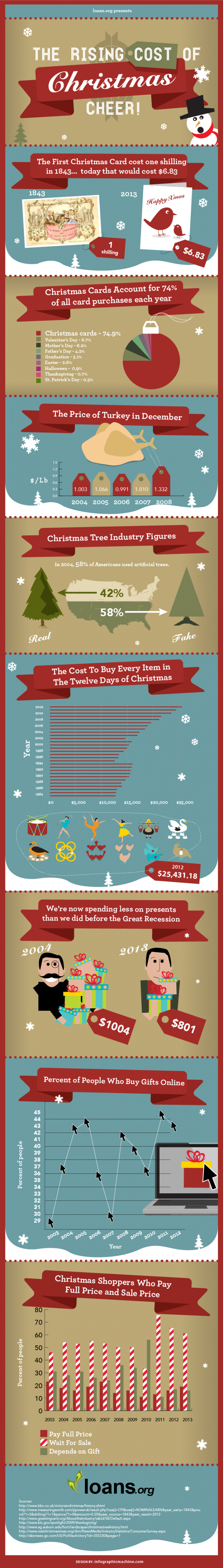 The Rising Cost of Christmas