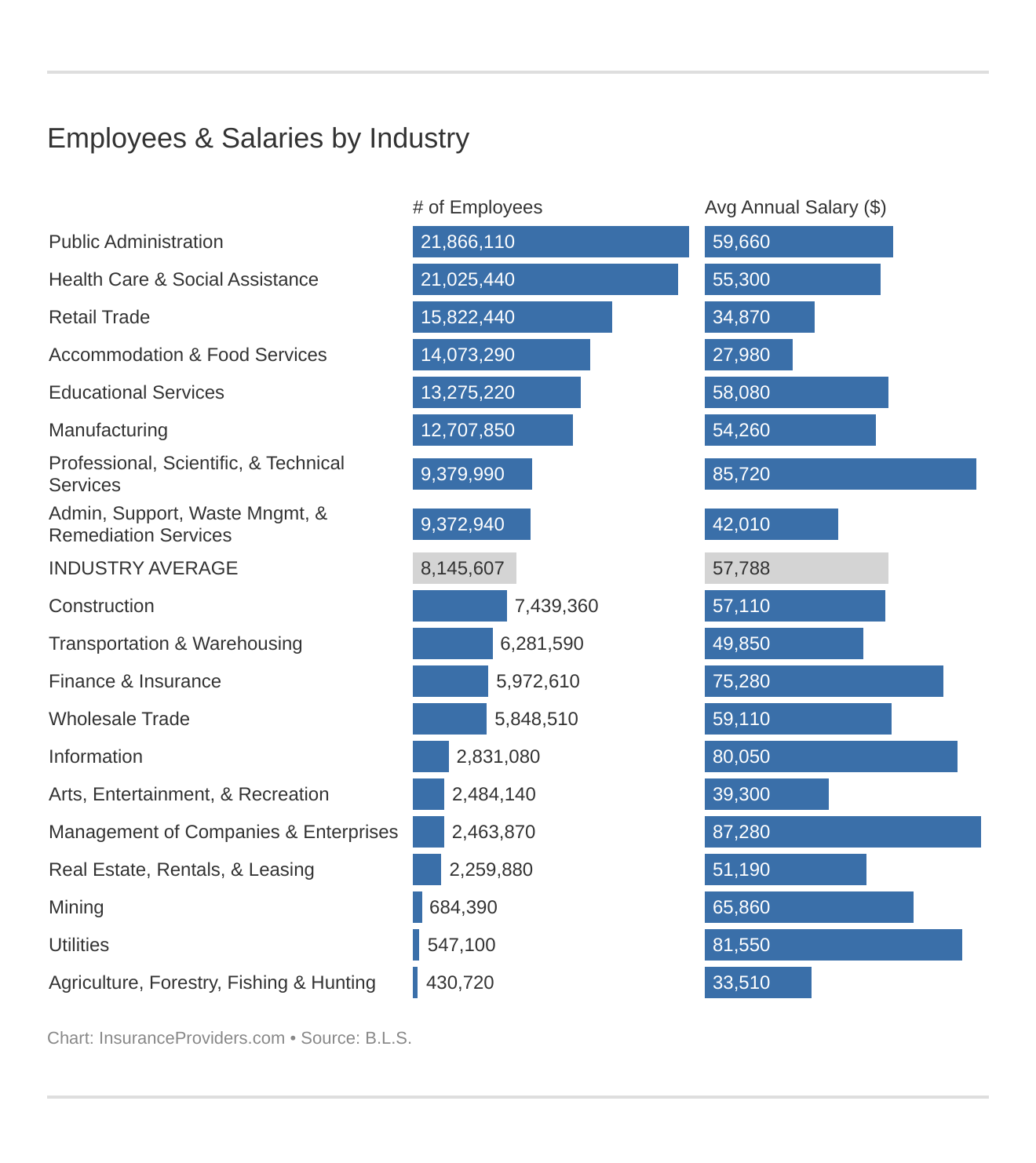 Employees & Salaries by Industry