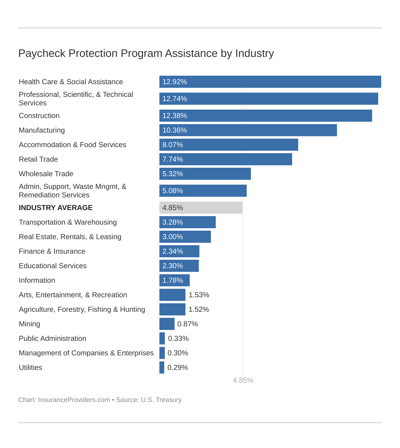 Paycheck Protection Program Assistance by Industry