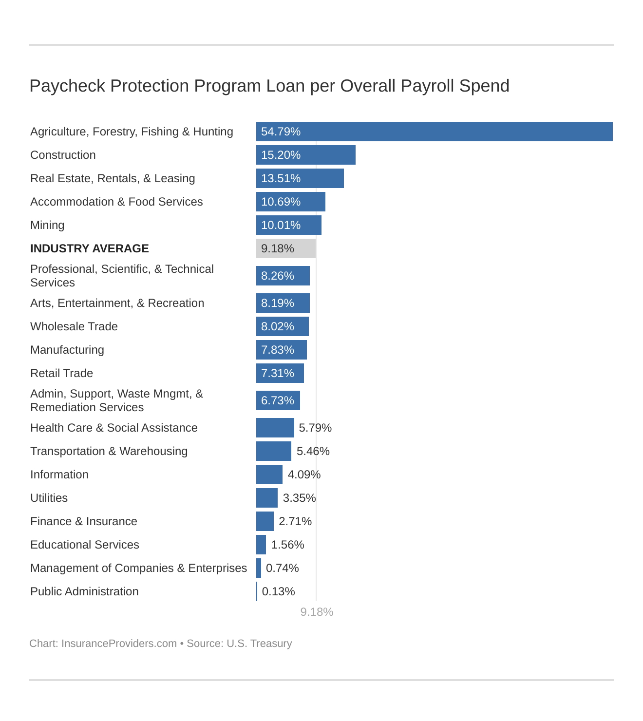 Paycheck Protection Program Loan per Overall Payroll Spend