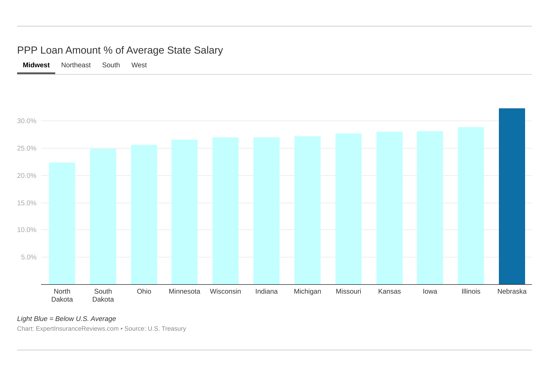 PPP Loan Amount % of Average State Salary